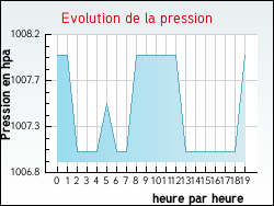 Evolution de la pression de la ville Bois-d'Ennebourg